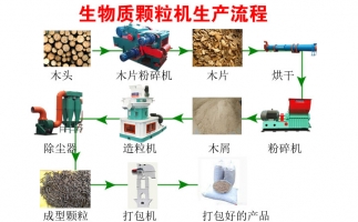 降低碳排放，減少污染—木屑顆粒機(jī)生產(chǎn)線