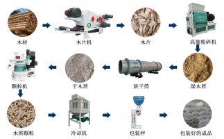 廢舊雜木樹枝，如何做成可以代替煤炭的燃料顆粒？